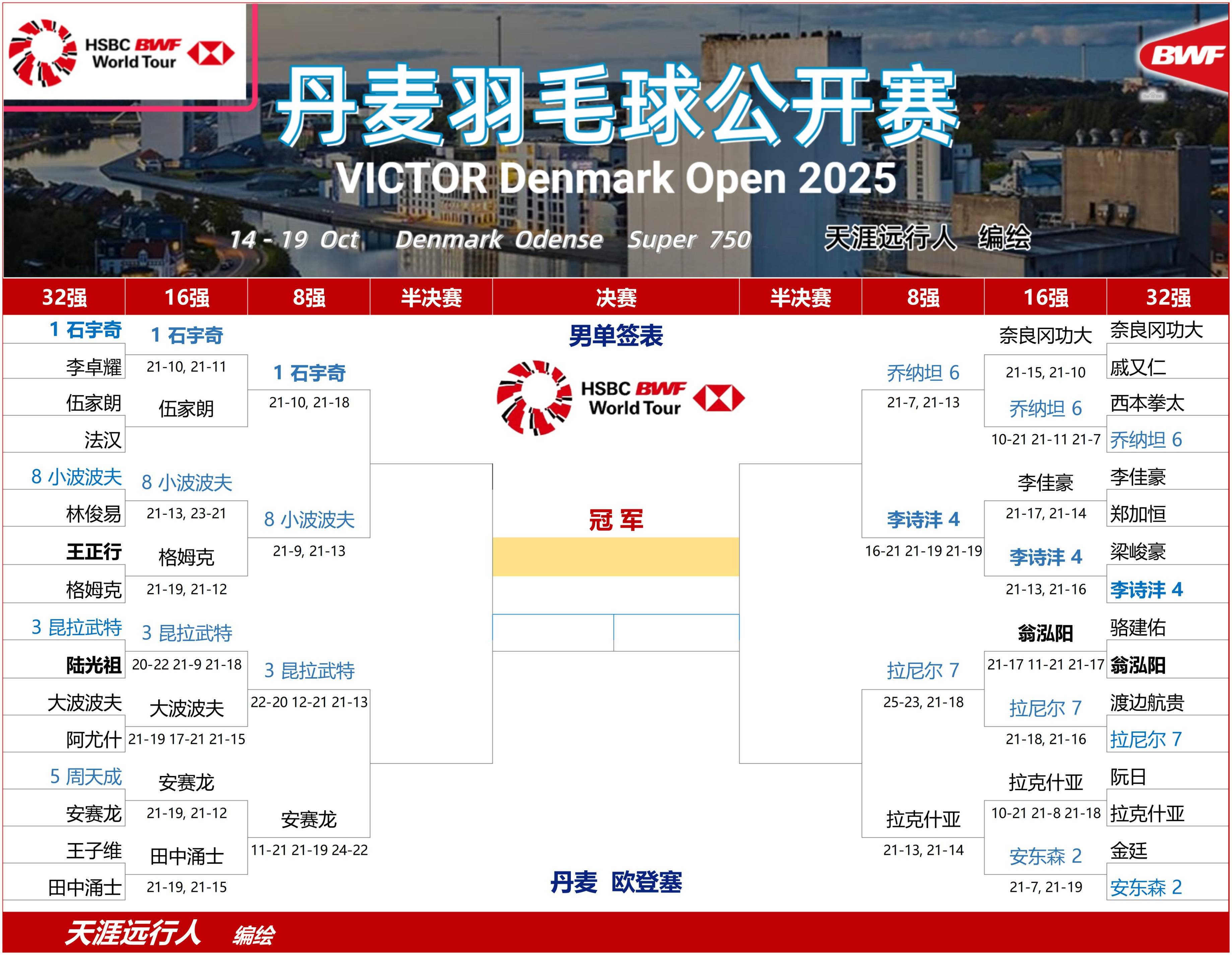 包含丹麦羽毛球队爆冷日本羽毛球队，马琳高光表现的词条